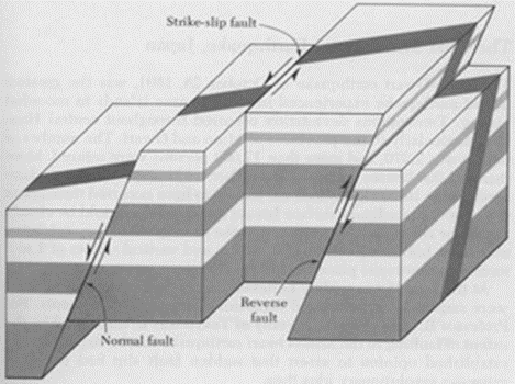Seismologie, posun bloků podél zlomů.