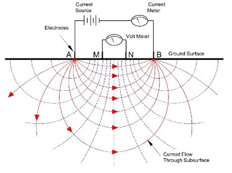 Princip geoelektrického sondování při měření měrného odporu