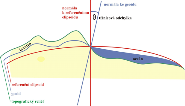 Geofyzika - Popis geoidu (Švancara)