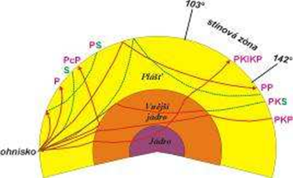 Průchod P a S seismických vln zemským tělesem. Symbol c značí odraženou P vlnu, I a K symboly popisují lomené P vlny na rozhraních jádra a vnějšího jádra, zdroj: (Pospíšil L.).