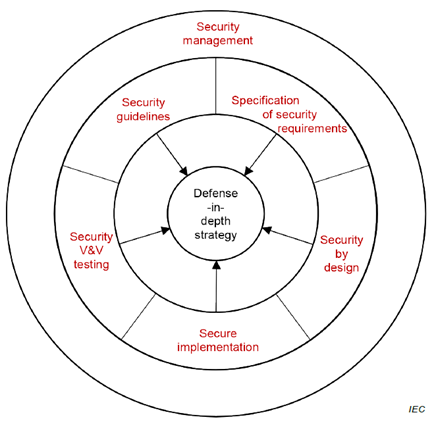 IEC. Defence In Depth