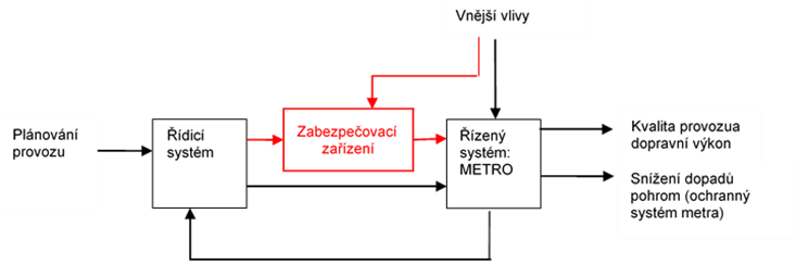 Data o provozu metra v Praze a jeho řídicích systémů - Schéma řízení systému pražského metra