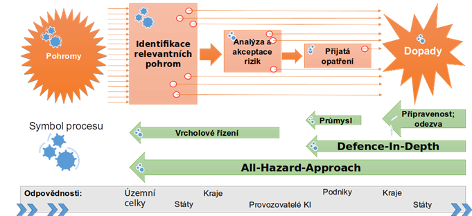 Systémy řízení bezpečnosti - Proces řízení bezpečnosti