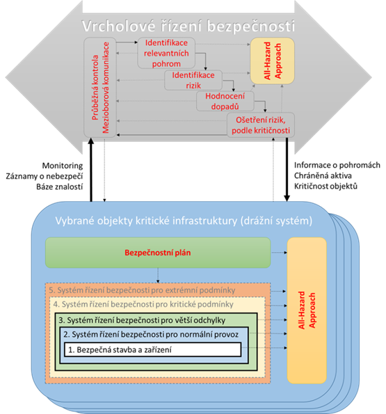 Systémy řízení bezpečnosti - Pětistupňový model řízení bezpečnosti SoS