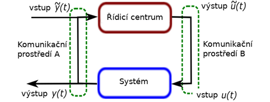 Informační systémy a technologie - Vazby řídicího systému v kybernetickém systému