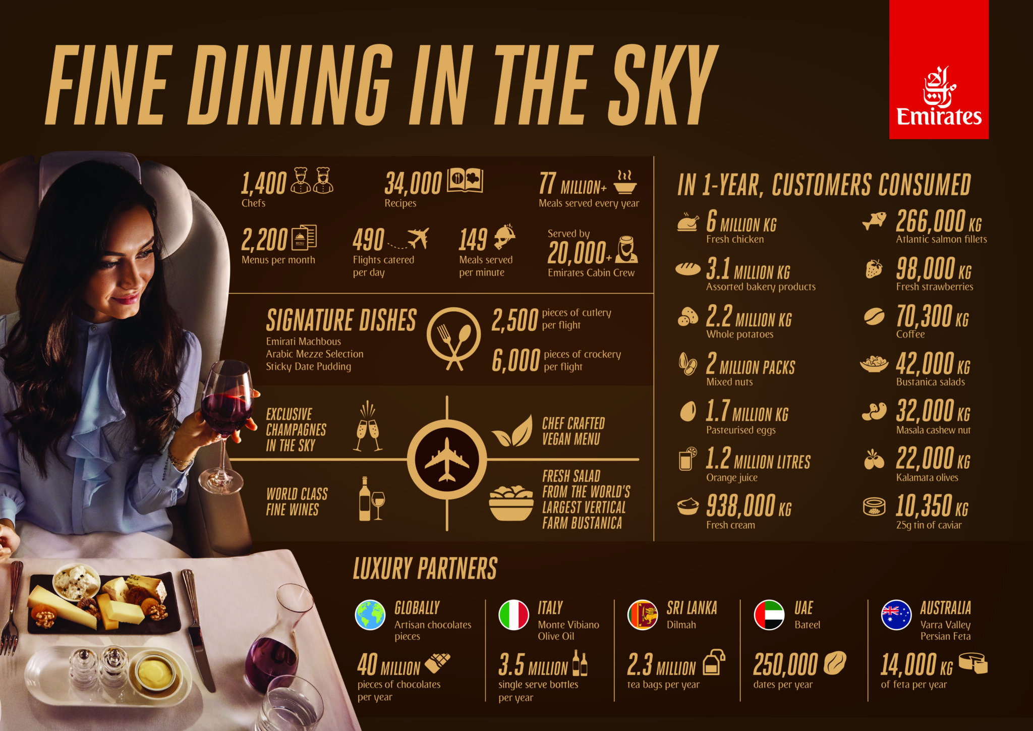 fine dining in the sky emirates serves more than 77 million moreish meals a year