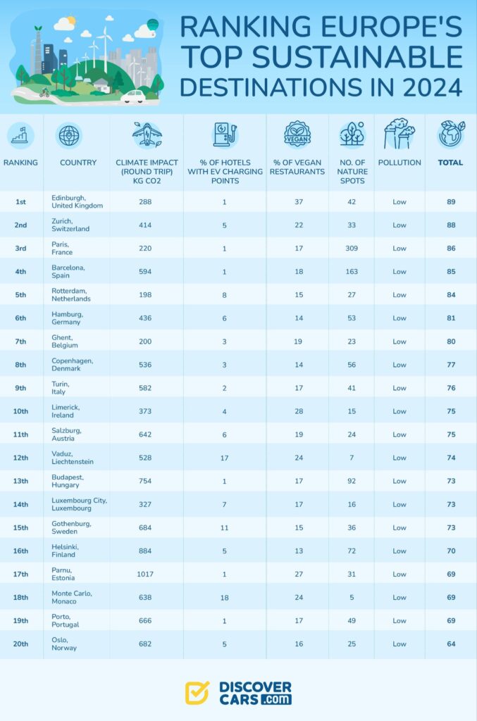 most tourist cities europe