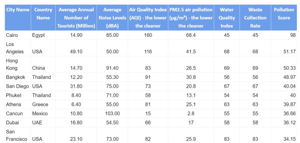 New study reveals Cairo is No.1 Among ten most polluted tourist cities