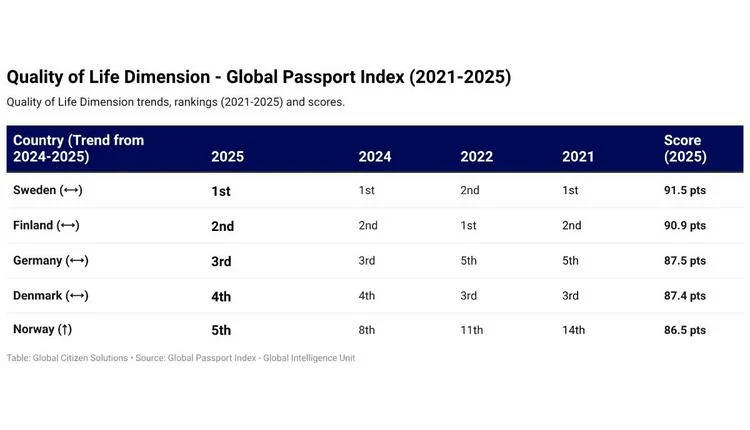 Nordic countries lead in global quality of life rankings