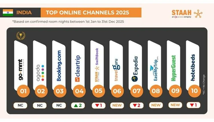 STAAH reveals India’s top booking channels for 2025