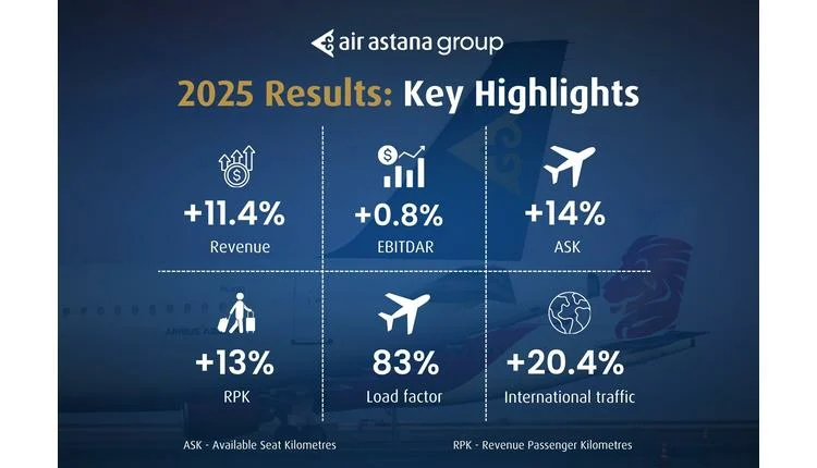 Air Astana reports strong revenue growth despite challenges