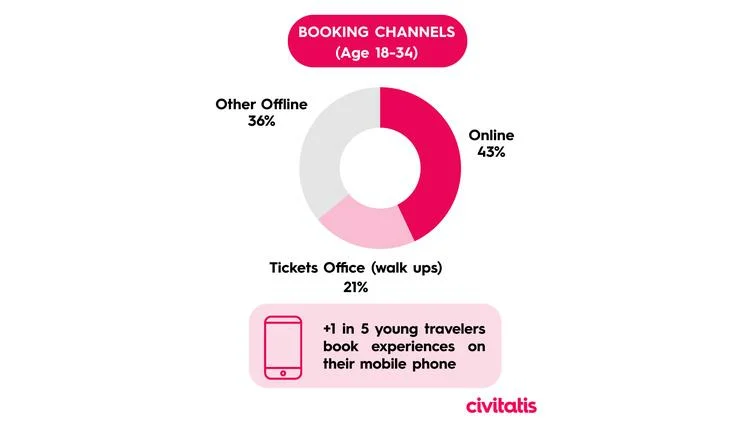 Experiences drive European travel choices, Civitatis reveals