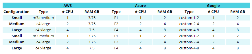 Configuration cloud