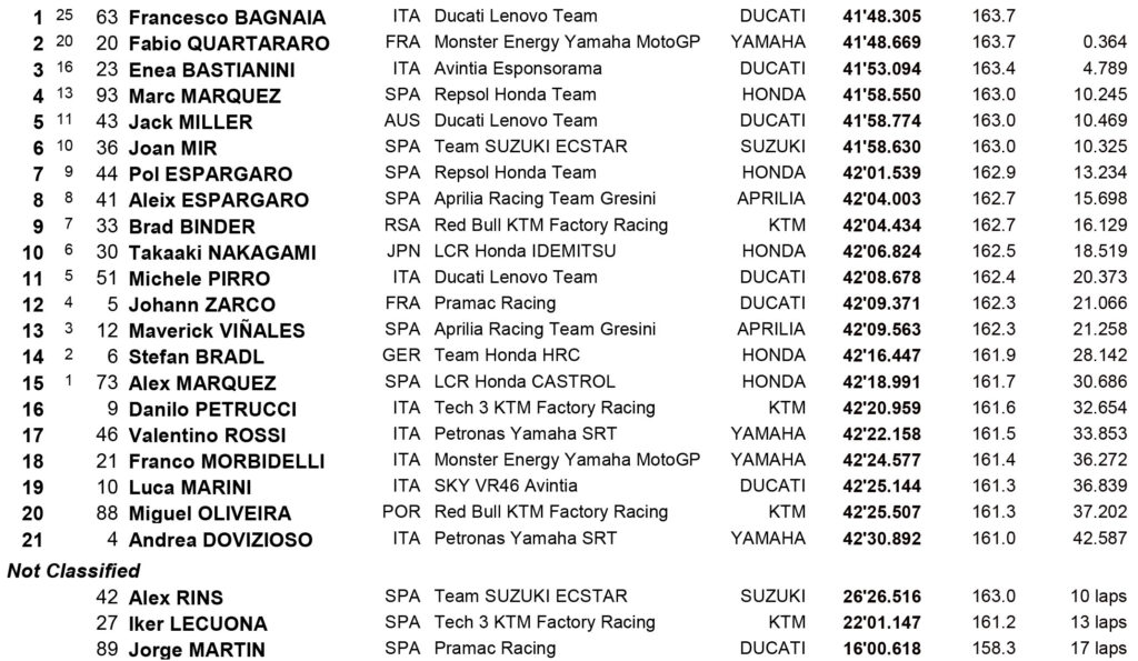 ผลแข่ง MotoGP