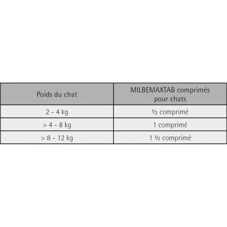 Milbemax Chat 2 cps, Vermifuges Chat