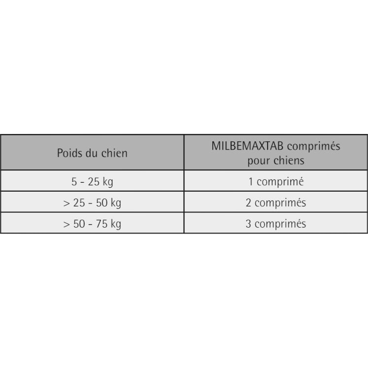 MILBEMAX™ Comprimés pour chiens - Med'Vet