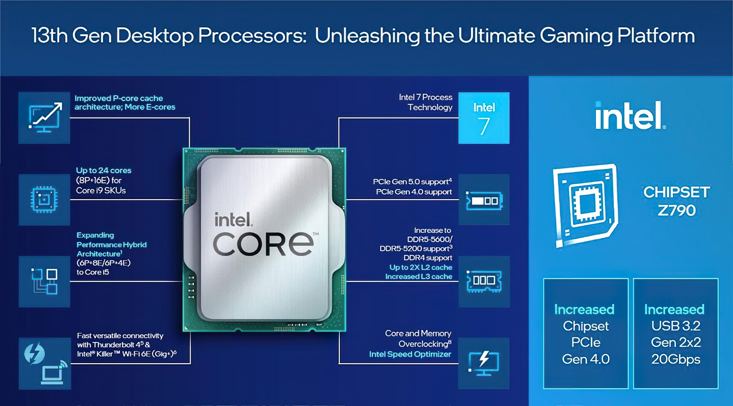 INTEL 13GEN CORE RAPTOR LAKE 1 - Intel Announces 13th Gen Core Raptor Lake Desktop CPU family