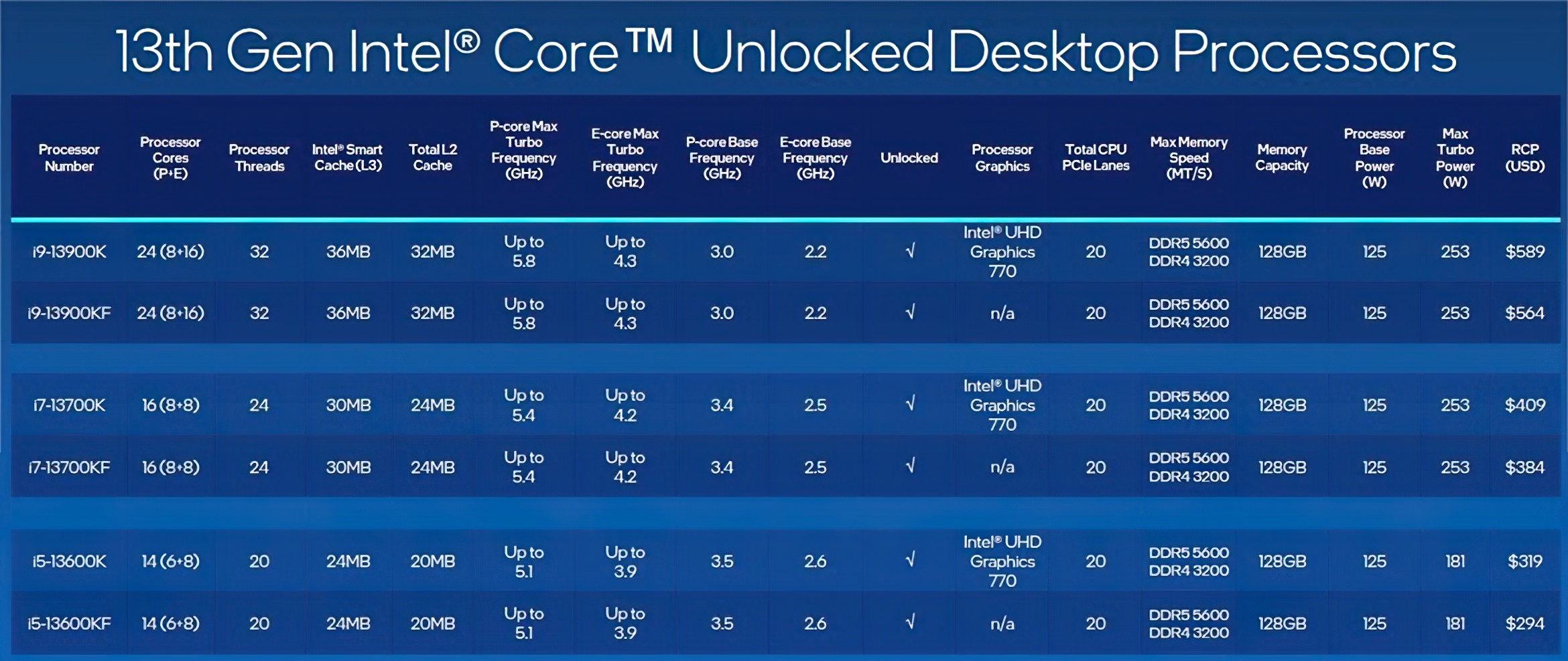 INTEL 13GEN CORE RAPTOR LAKE Lineup 1 - Intel Announces 13th Gen Core Raptor Lake Desktop CPU family