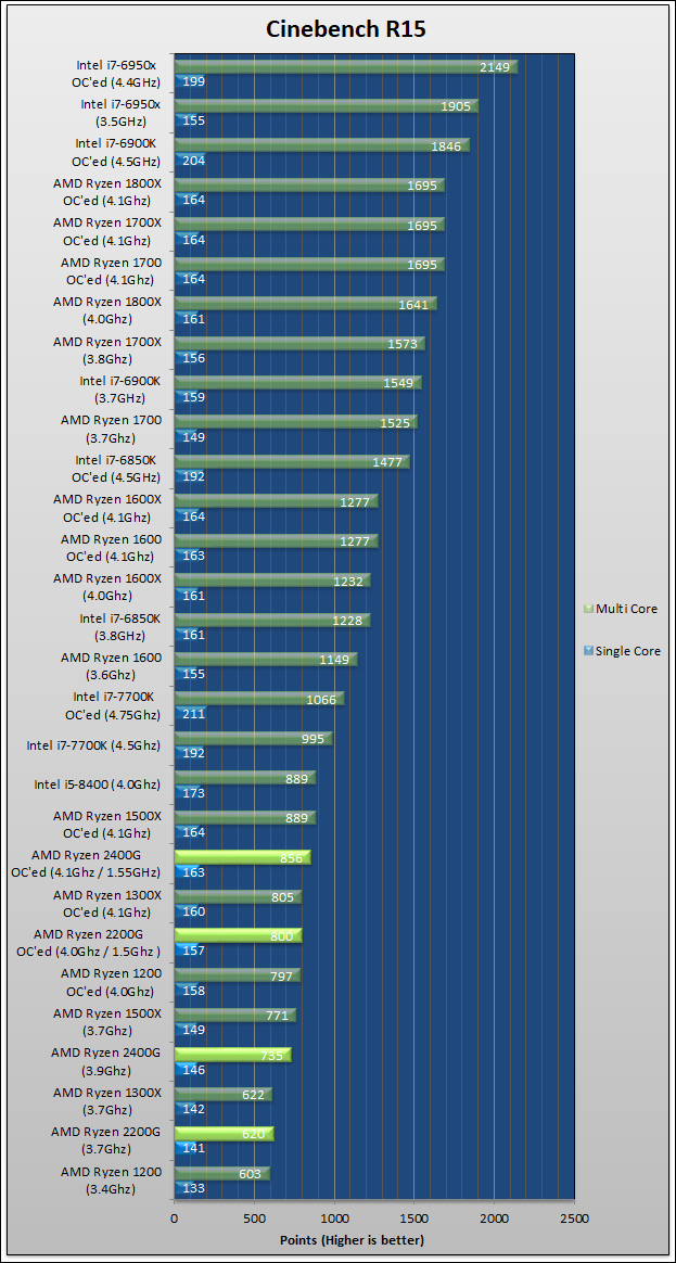 Ryzen 5 2400G and Ryzen 3 2200G Review 66