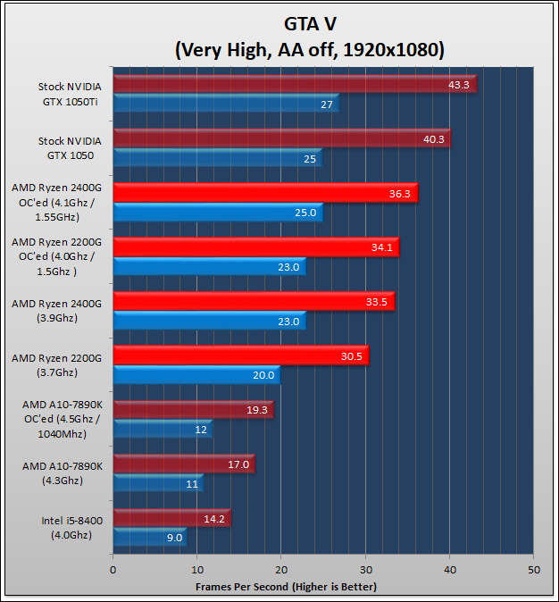 Ryzen 5 2400G and Ryzen 3 2200G Review 331