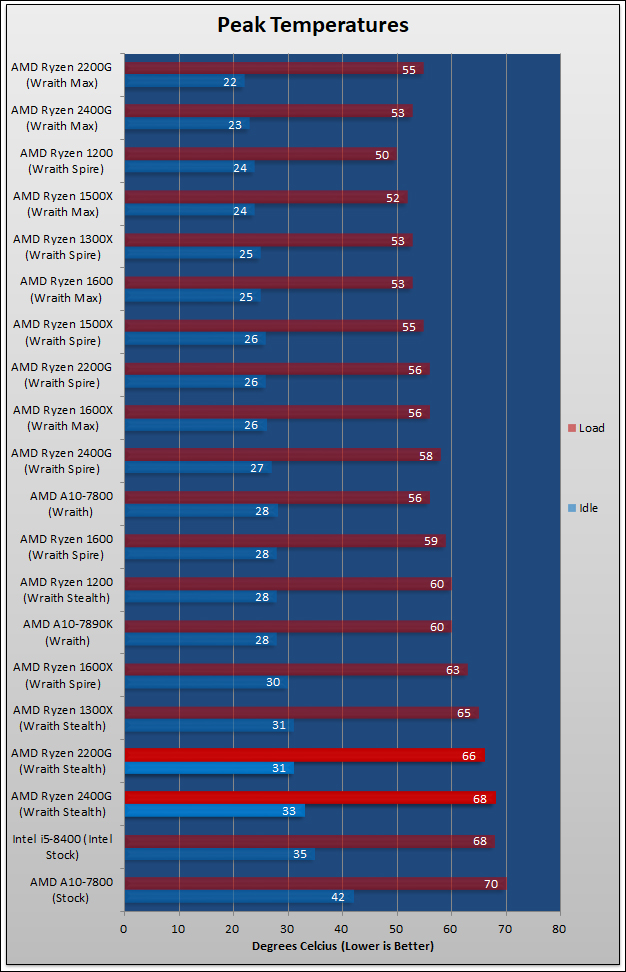 Ryzen 5 2400G and Ryzen 3 2200G Review 62