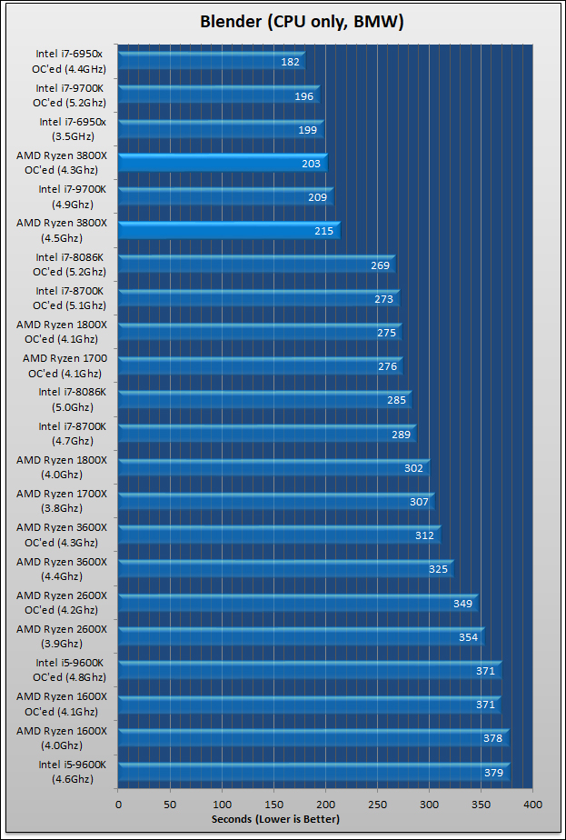 AMD Ryzen 7 3800x Review 86