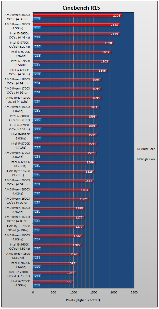 AMD Ryzen 7 3800x Review 567