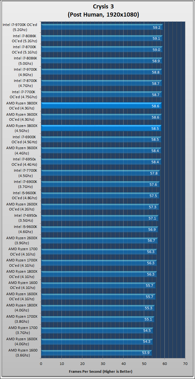 AMD Ryzen 7 3800x Review 579