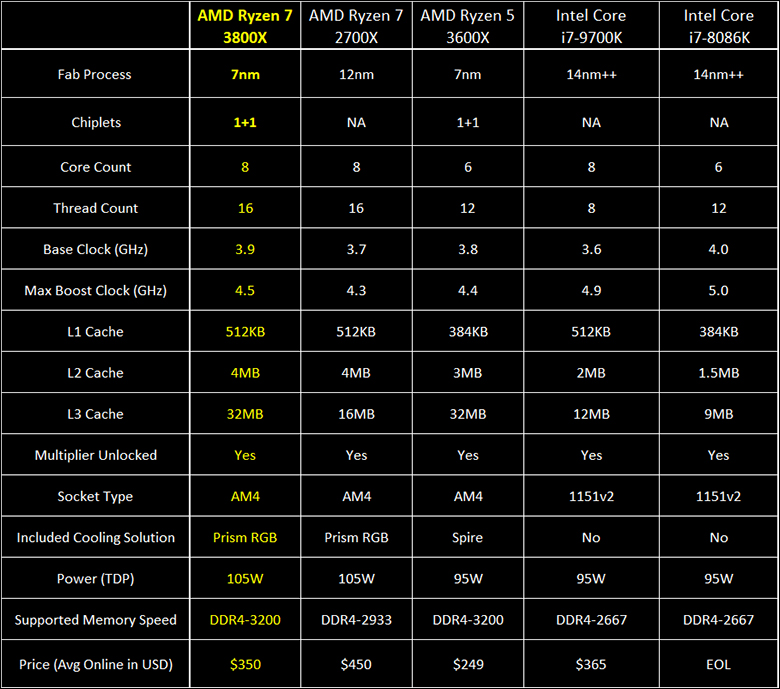 AMD Ryzen 7 3800x Review 535