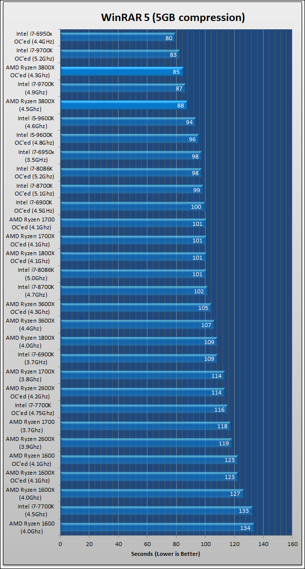 AMD Ryzen 7 3800x Review 425