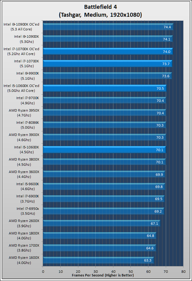 Intel Core i7-10700K and Core I5-10600K Review 66