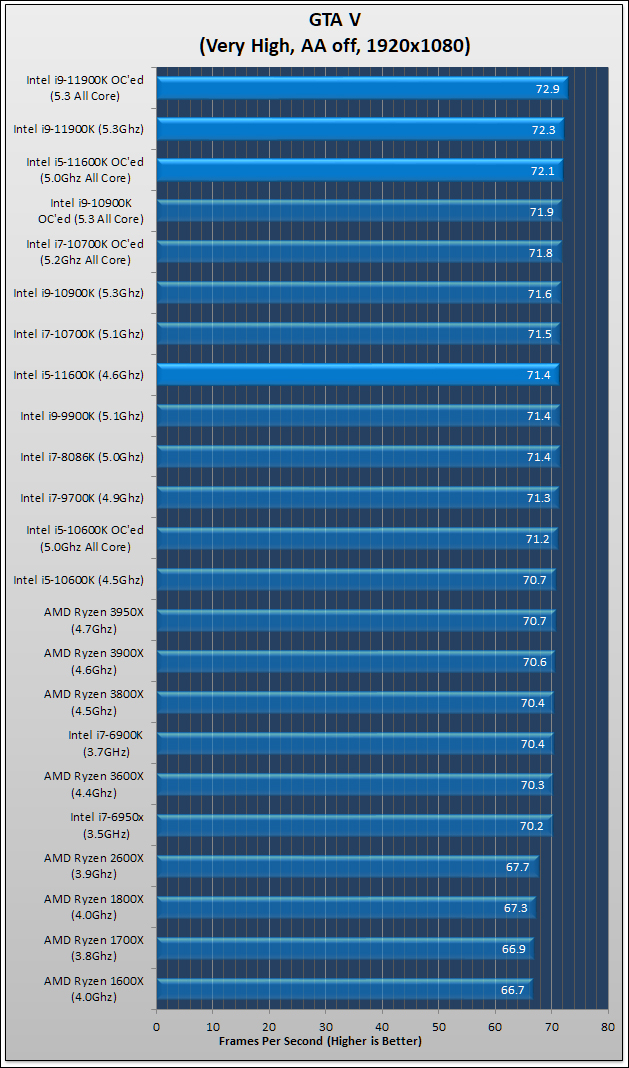 Intel Core i9-11900K and Core i5-11600K Review 54