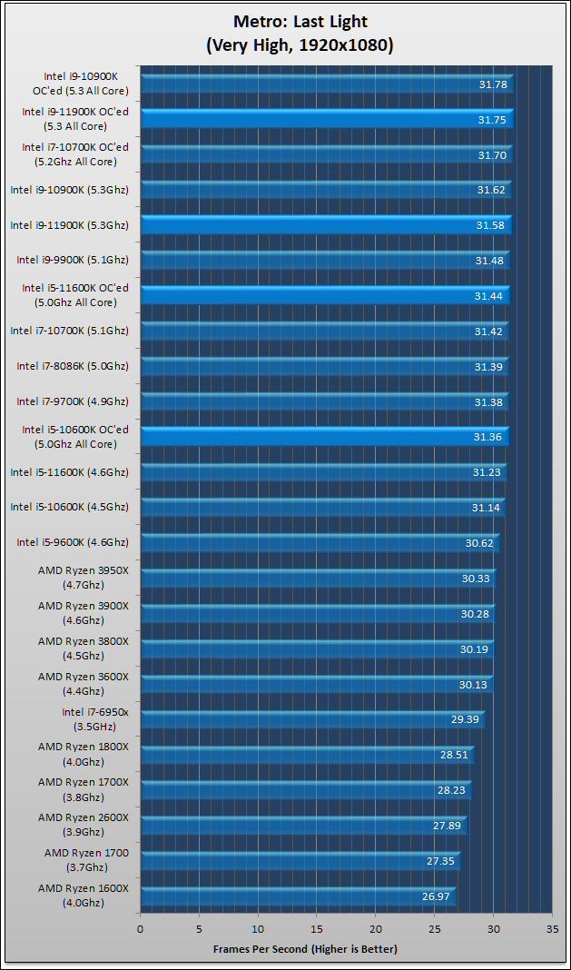 Intel Core i9-11900K and Core i5-11600K Review 461