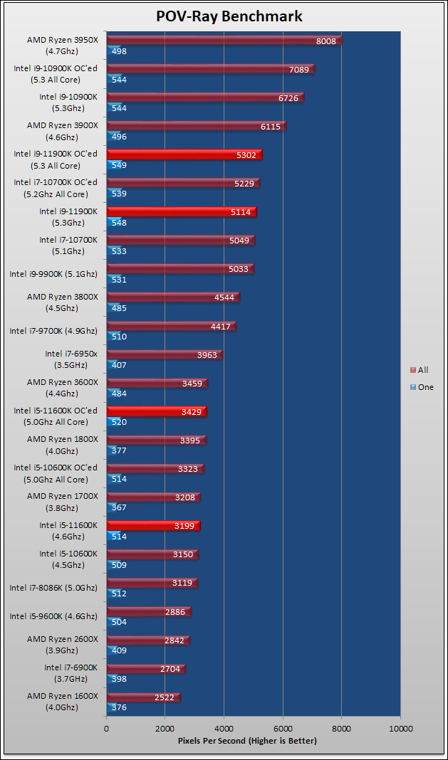 Intel Core i9-11900K and Core i5-11600K Review 45