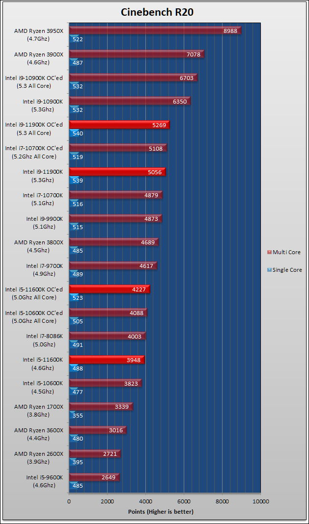 Intel Core i9-11900K and Core i5-11600K Review 42