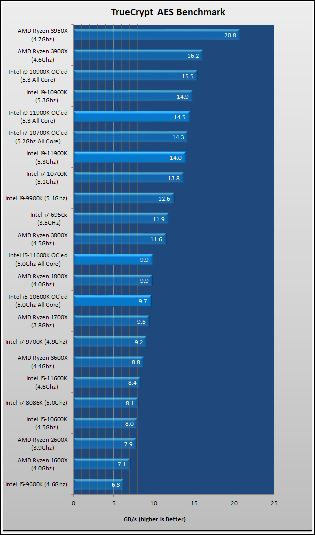 Intel Core i9-11900K and Core i5-11600K Review 48