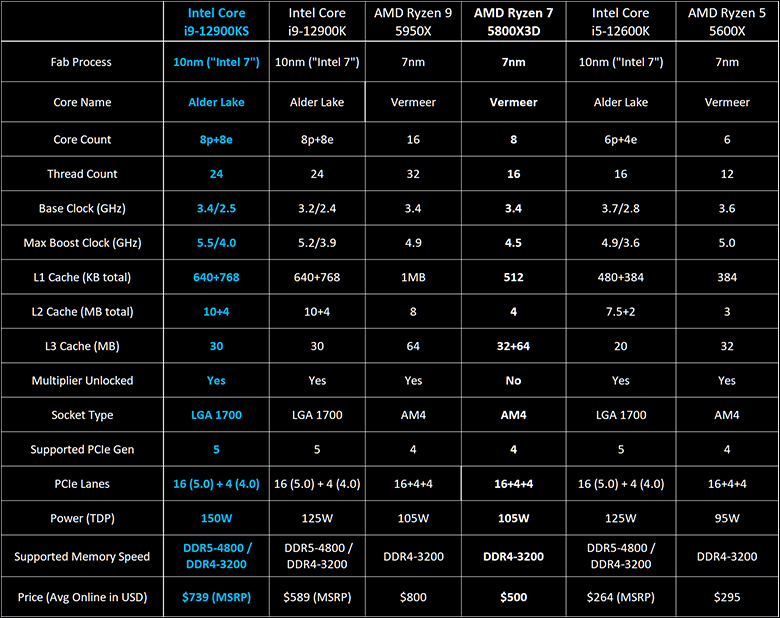 Intel Core i9-12900KS Review 205