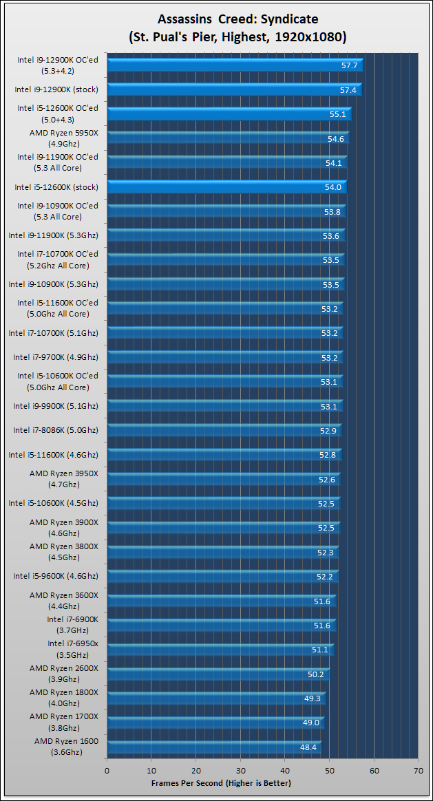 Intel Core i9 12900K and i5 12600K Review 395