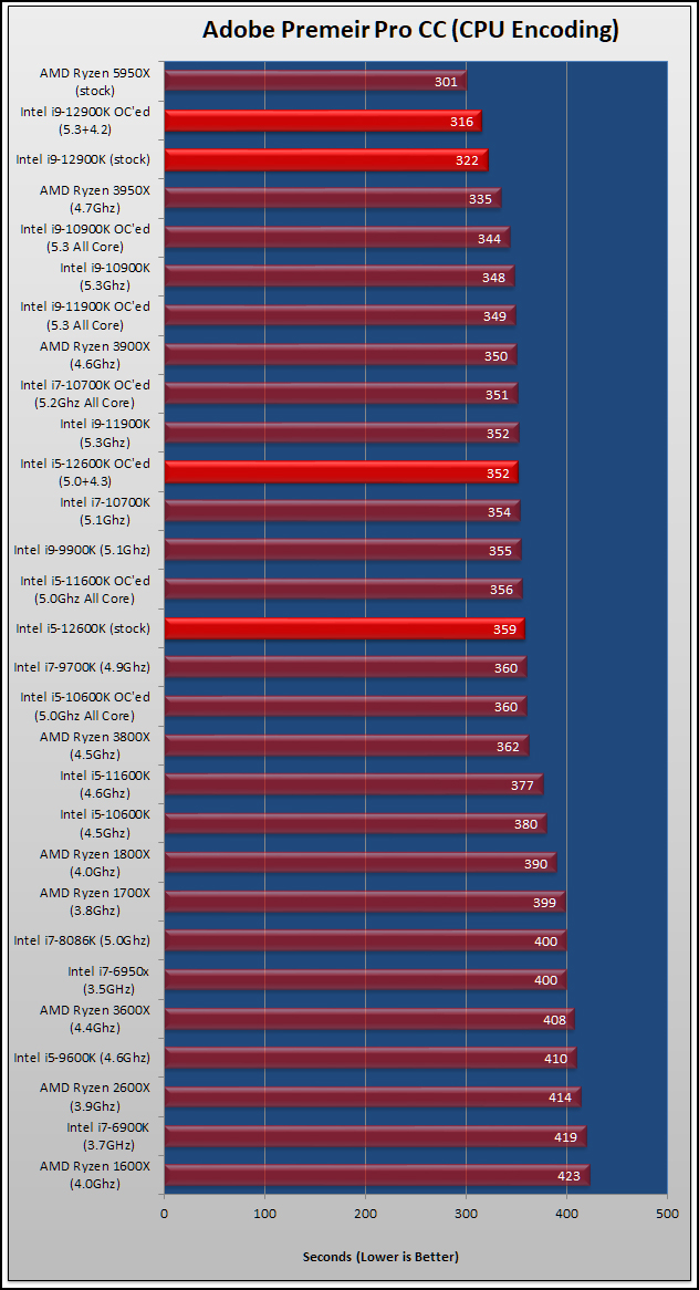 Intel Core i9 12900K and i5 12600K Review 300