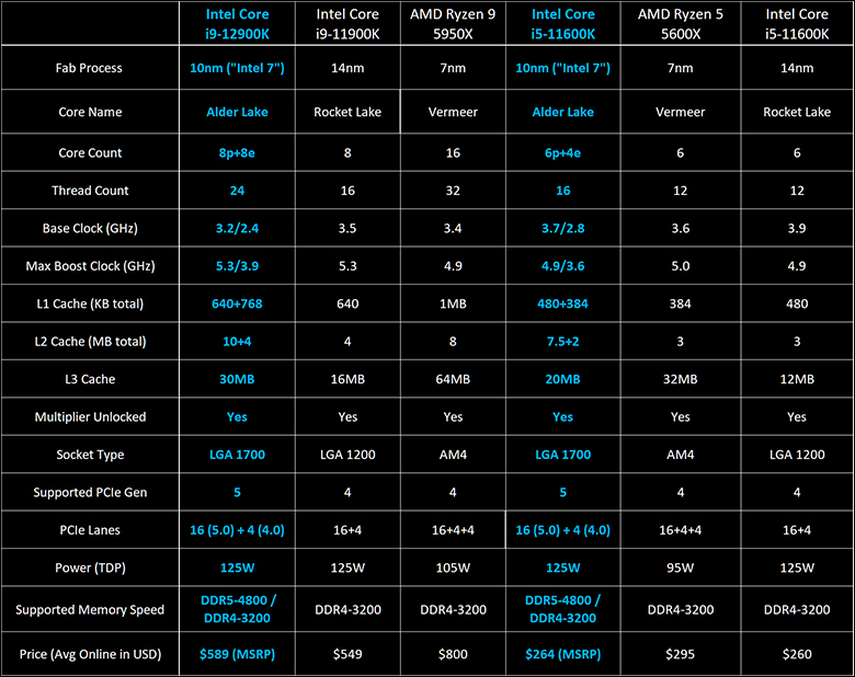 Intel Core i9 12900K and i5 12600K Review 313