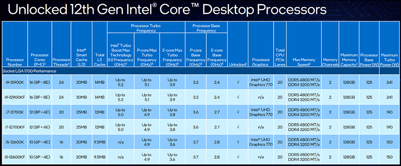 Intel Core i9 12900K and i5 12600K Review 60