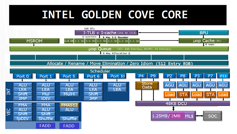 Intel Core i9 12900K and i5 12600K Review 70