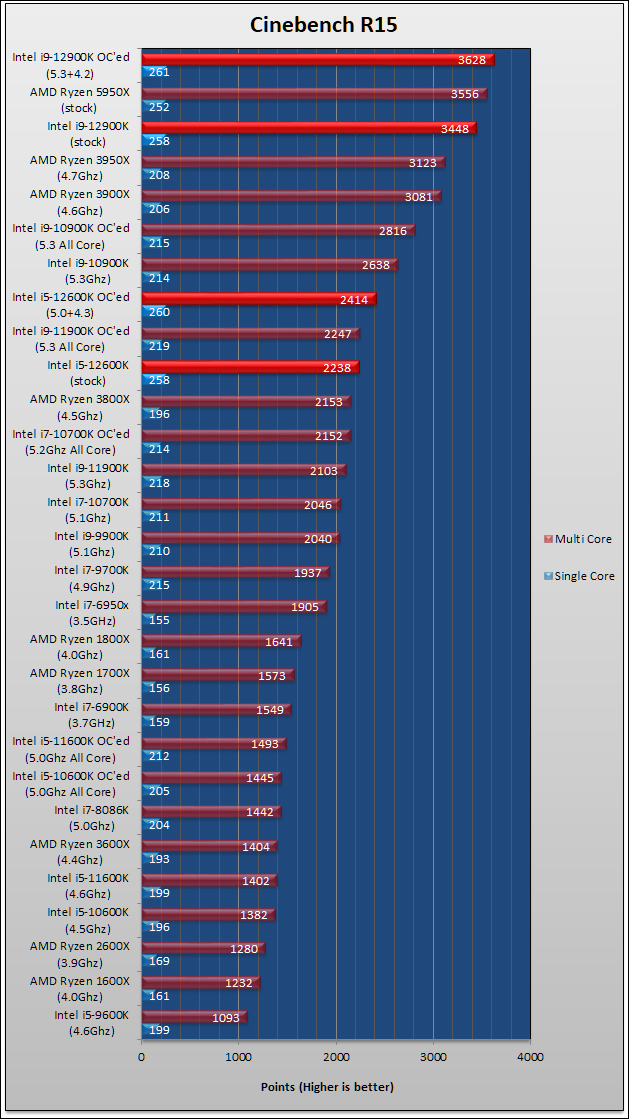 Intel Core i9 12900K and i5 12600K Review 171