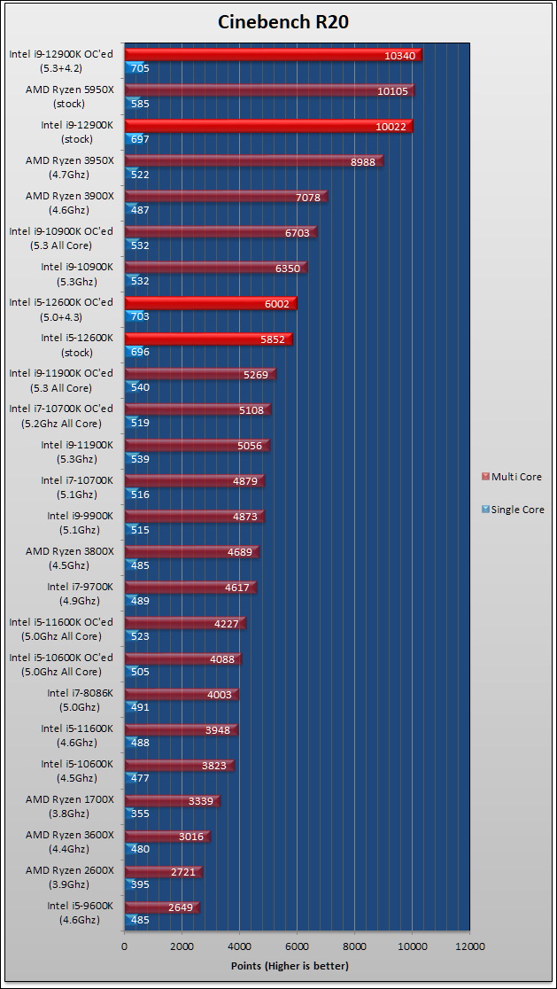 Intel Core i9 12900K and i5 12600K Review 302