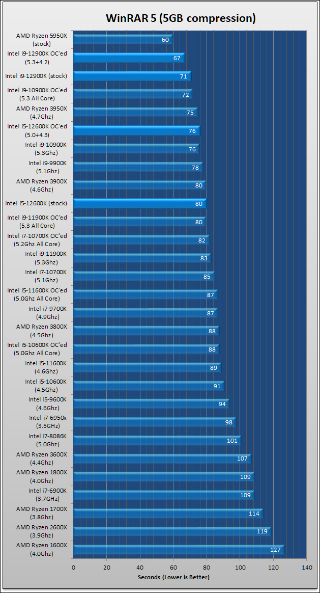 Intel Core i9 12900K and i5 12600K Review 391