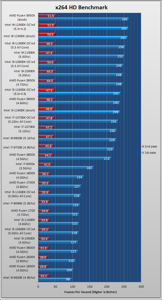 Intel Core i9 12900K and i5 12600K Review 309