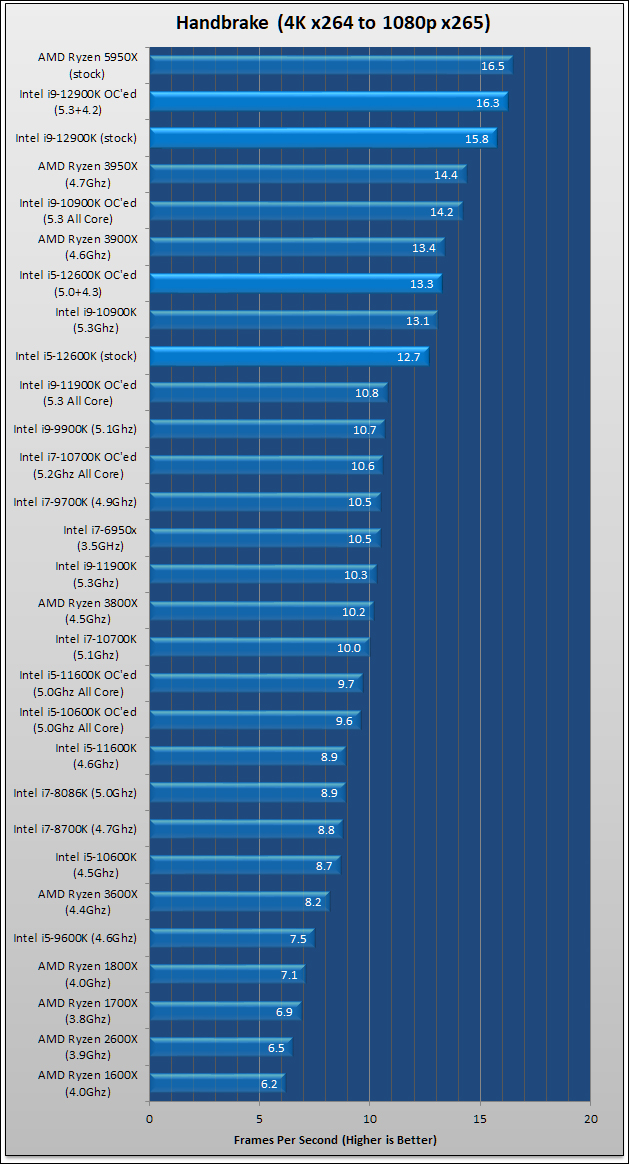 Intel Core i9 12900K and i5 12600K Review 394