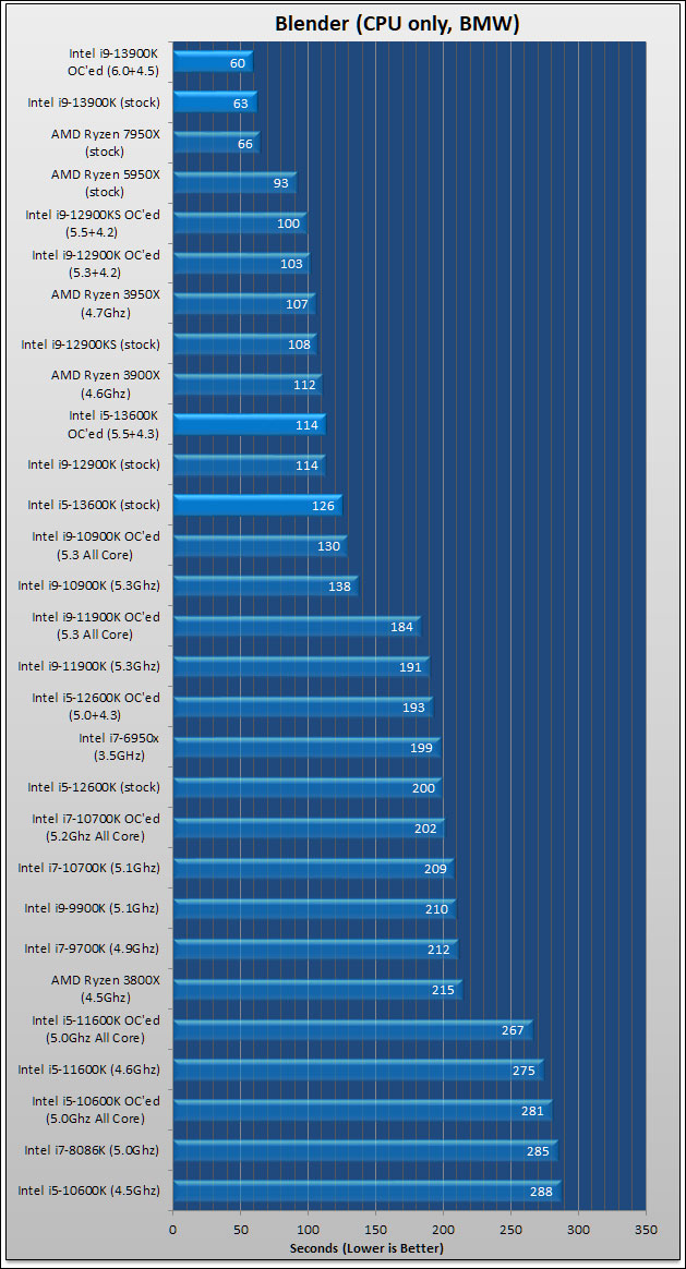 Intel Core i9 13900K and i5 13600K Review 324