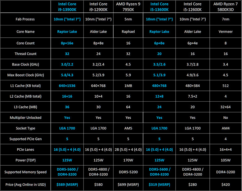 Intel Core i9 13900K and i5 13600K Review 146