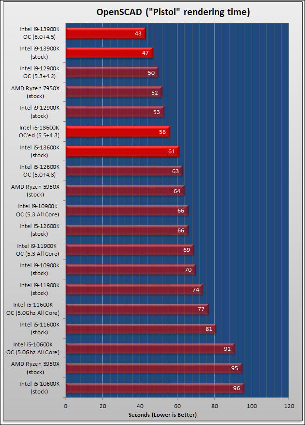 Intel Core i9 13900K and i5 13600K Review 175